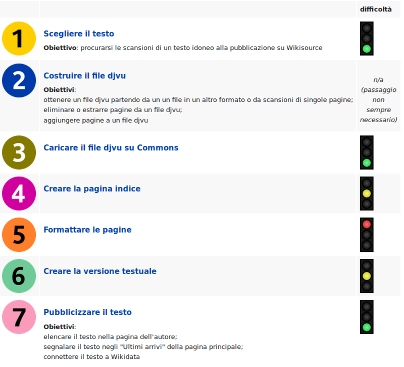Guida pubblicazione di un testo